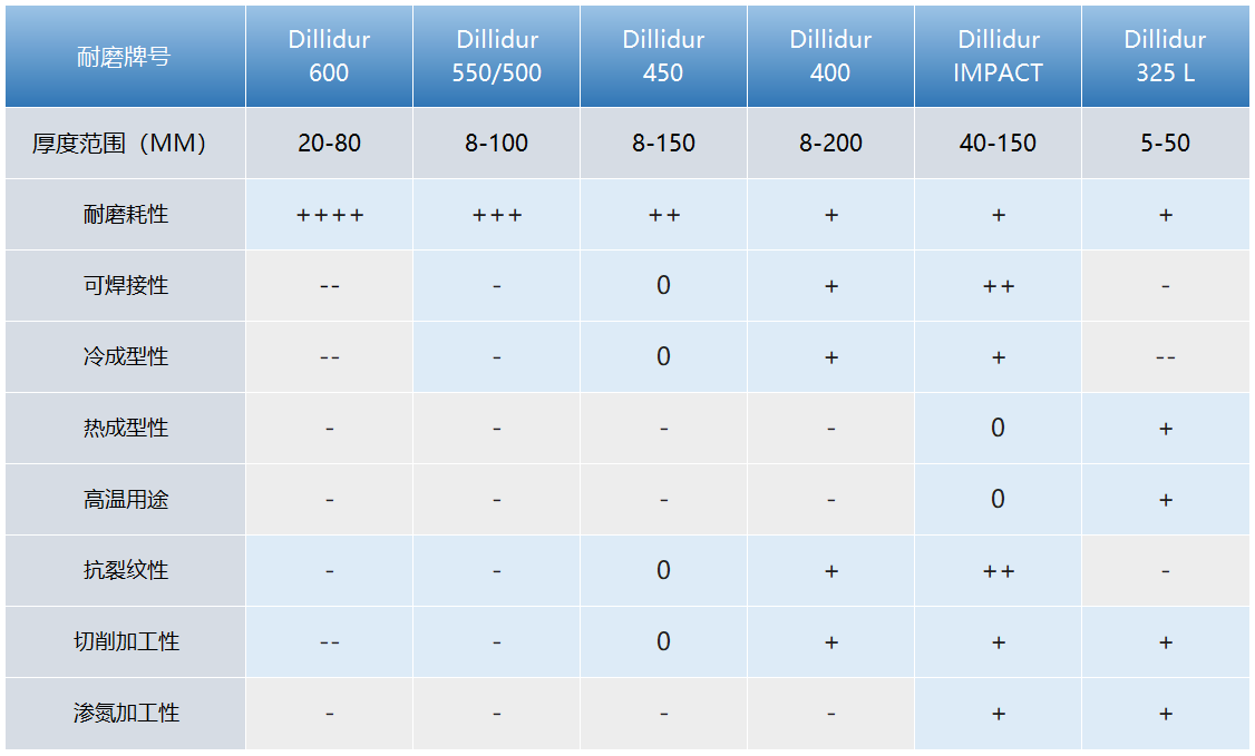dillidur耐磨鋼板不同型號(hào)對應(yīng)的特性